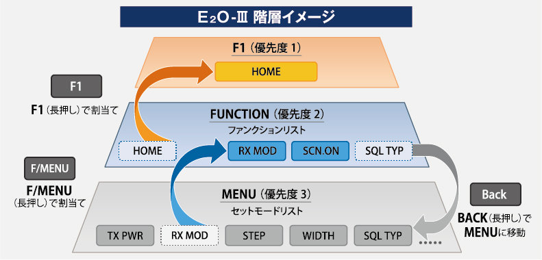 E2O-III 階層イメージ