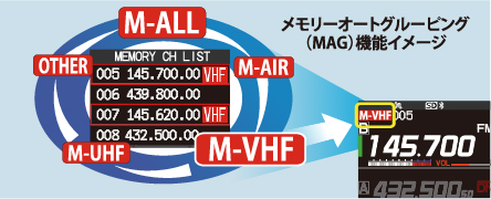 買った金額は36960円です【新品未使用品】yaesu 八重洲無線 FTM-200D 50W機