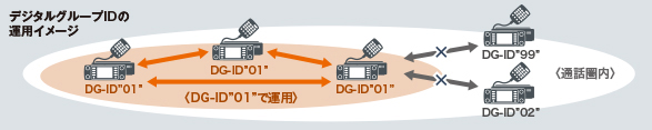 DG-ID（デジタルグループID）機能