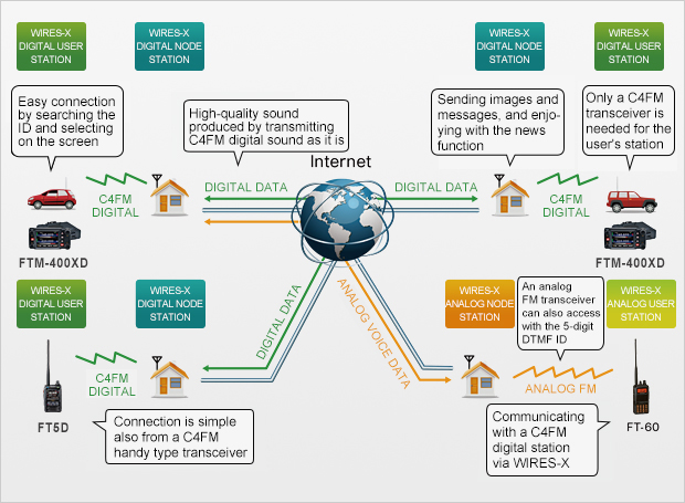 Using WIRES-X for a communication