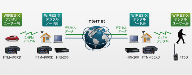 Yaesu HRI-200